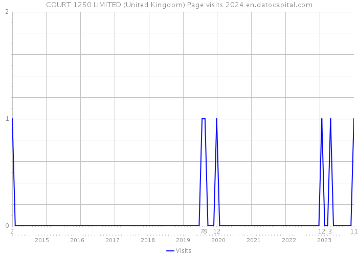 COURT 1250 LIMITED (United Kingdom) Page visits 2024 