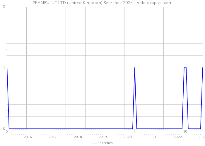 PRAMEX INT LTD (United Kingdom) Searches 2024 