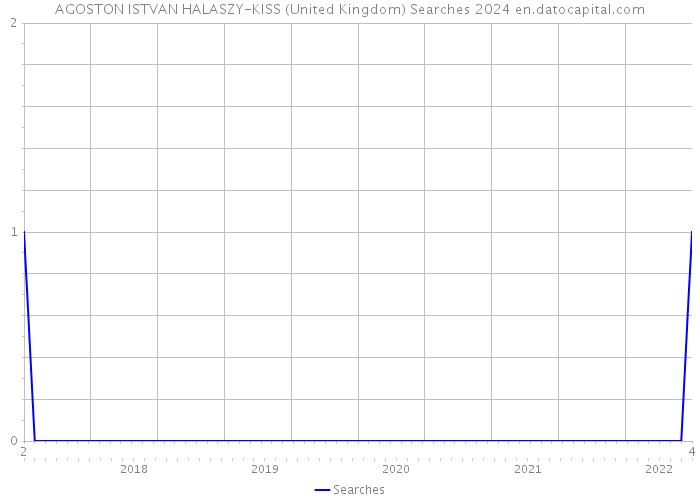 AGOSTON ISTVAN HALASZY-KISS (United Kingdom) Searches 2024 