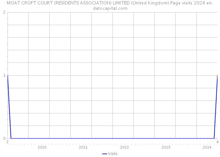 MOAT CROFT COURT (RESIDENTS ASSOCIATION) LIMITED (United Kingdom) Page visits 2024 
