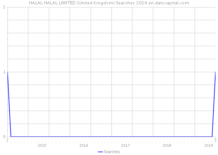 HALAL HALAL LIMITED (United Kingdom) Searches 2024 