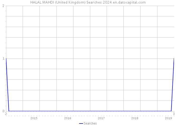 HALAL MAHDI (United Kingdom) Searches 2024 