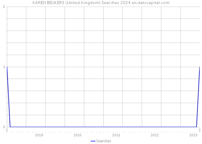 KAREN BEUKERS (United Kingdom) Searches 2024 