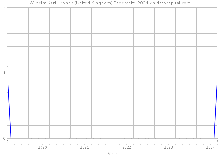 Wilhelm Karl Hronek (United Kingdom) Page visits 2024 