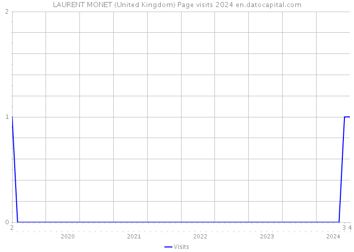 LAURENT MONET (United Kingdom) Page visits 2024 