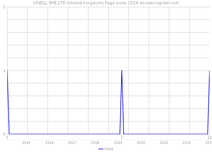 ONEILL SHE LTD (United Kingdom) Page visits 2024 