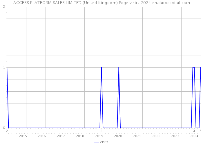 ACCESS PLATFORM SALES LIMITED (United Kingdom) Page visits 2024 