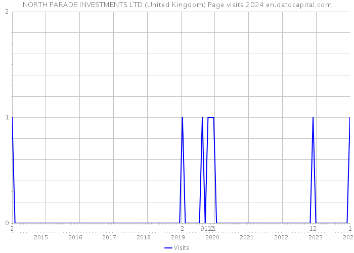 NORTH PARADE INVESTMENTS LTD (United Kingdom) Page visits 2024 