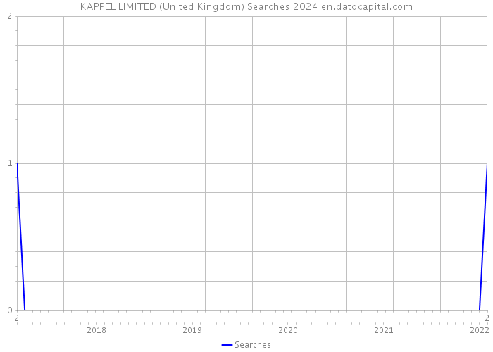 KAPPEL LIMITED (United Kingdom) Searches 2024 