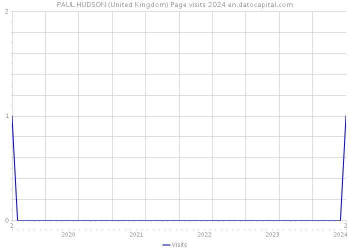 PAUL HUDSON (United Kingdom) Page visits 2024 