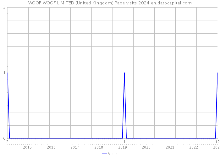 WOOF WOOF LIMITED (United Kingdom) Page visits 2024 