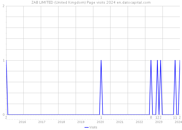 ZAB LIMITED (United Kingdom) Page visits 2024 