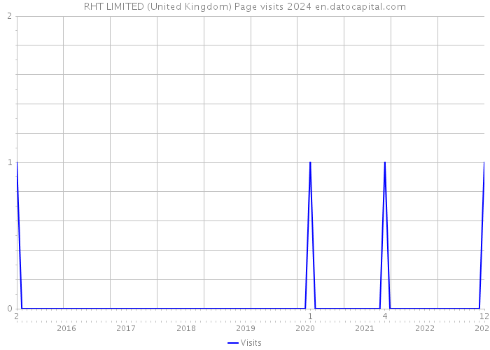 RHT LIMITED (United Kingdom) Page visits 2024 