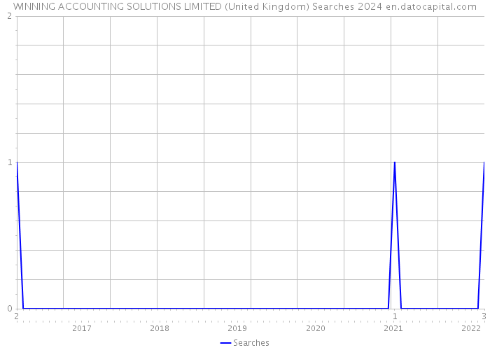 WINNING ACCOUNTING SOLUTIONS LIMITED (United Kingdom) Searches 2024 