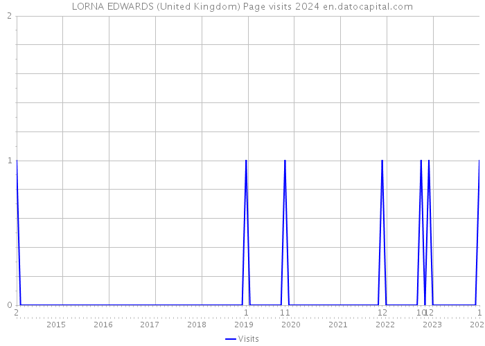 LORNA EDWARDS (United Kingdom) Page visits 2024 