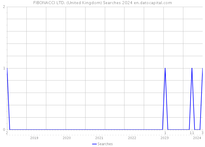 FIBONACCI LTD. (United Kingdom) Searches 2024 