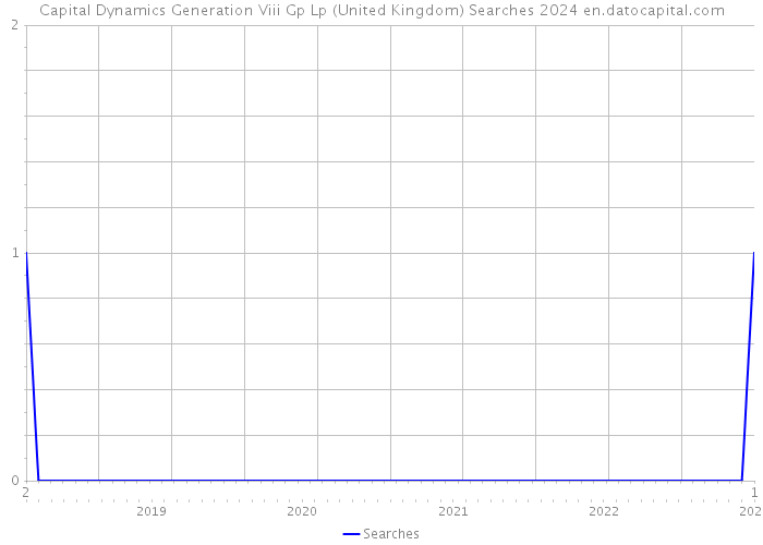 Capital Dynamics Generation Viii Gp Lp (United Kingdom) Searches 2024 