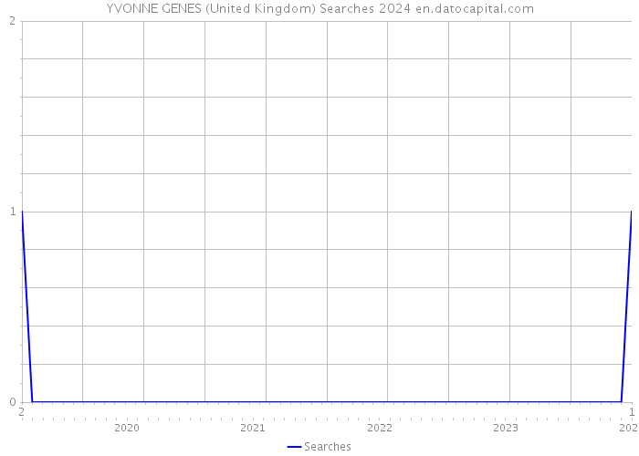 YVONNE GENES (United Kingdom) Searches 2024 