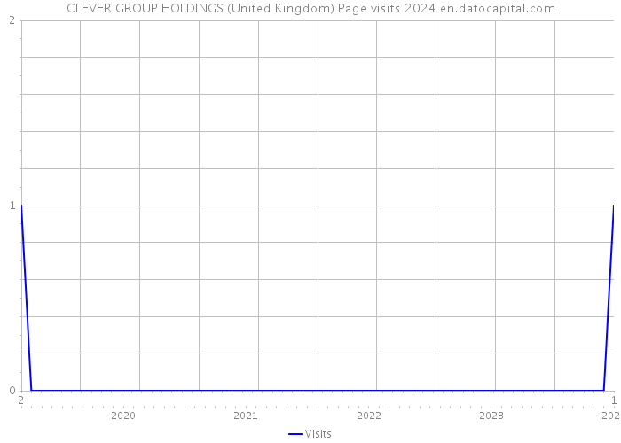 CLEVER GROUP HOLDINGS (United Kingdom) Page visits 2024 