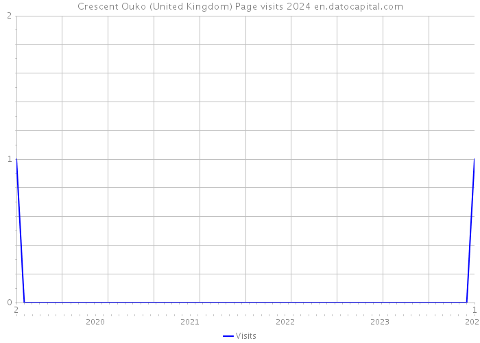Crescent Ouko (United Kingdom) Page visits 2024 