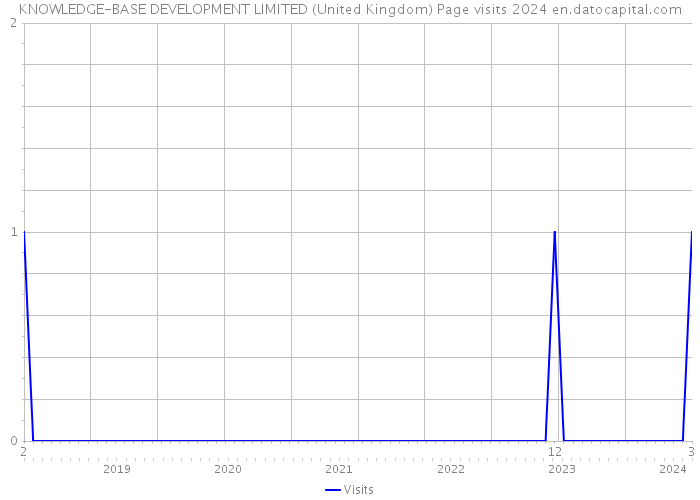 KNOWLEDGE-BASE DEVELOPMENT LIMITED (United Kingdom) Page visits 2024 