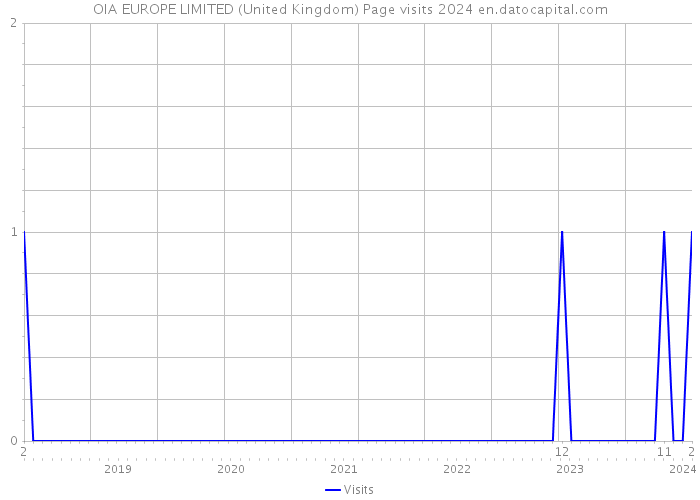 OIA EUROPE LIMITED (United Kingdom) Page visits 2024 