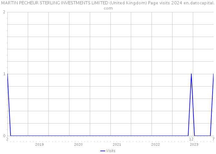 MARTIN PECHEUR STERLING INVESTMENTS LIMITED (United Kingdom) Page visits 2024 