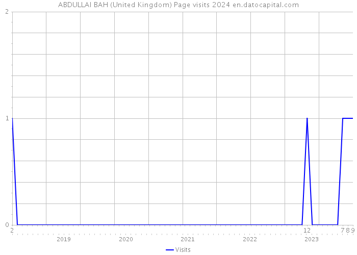 ABDULLAI BAH (United Kingdom) Page visits 2024 