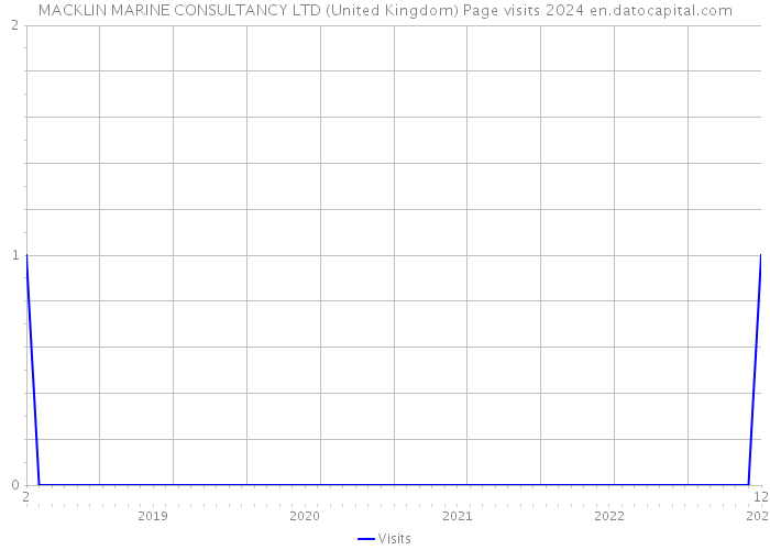 MACKLIN MARINE CONSULTANCY LTD (United Kingdom) Page visits 2024 