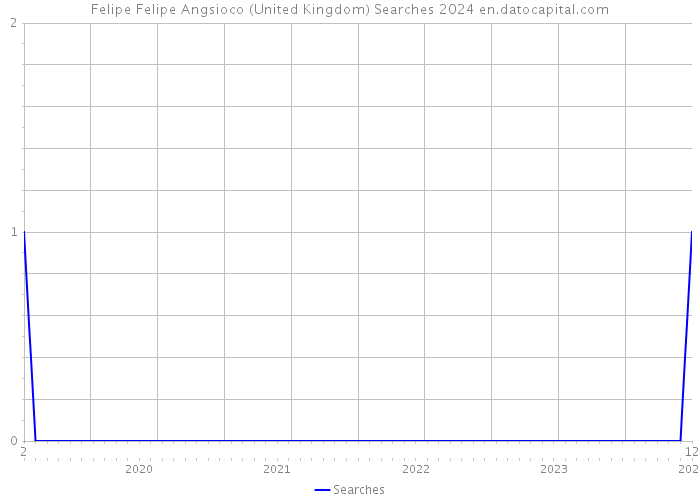 Felipe Felipe Angsioco (United Kingdom) Searches 2024 