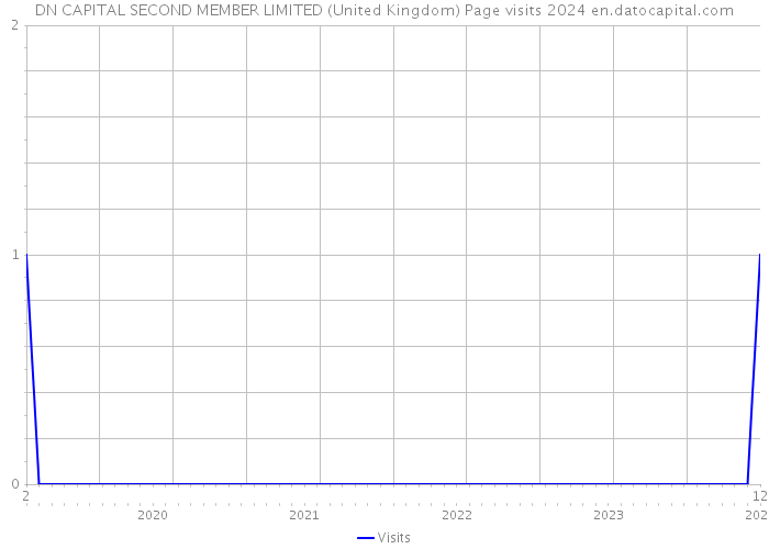 DN CAPITAL SECOND MEMBER LIMITED (United Kingdom) Page visits 2024 