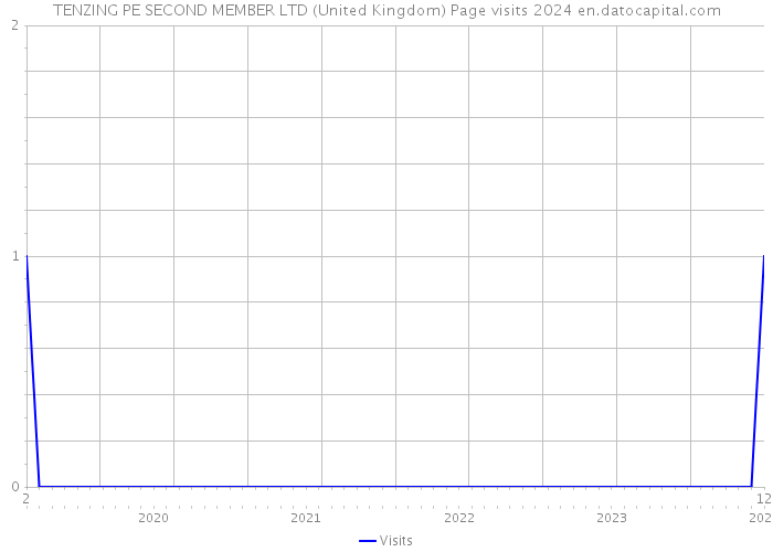 TENZING PE SECOND MEMBER LTD (United Kingdom) Page visits 2024 