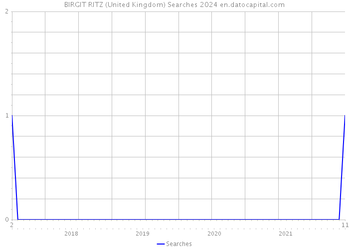 BIRGIT RITZ (United Kingdom) Searches 2024 