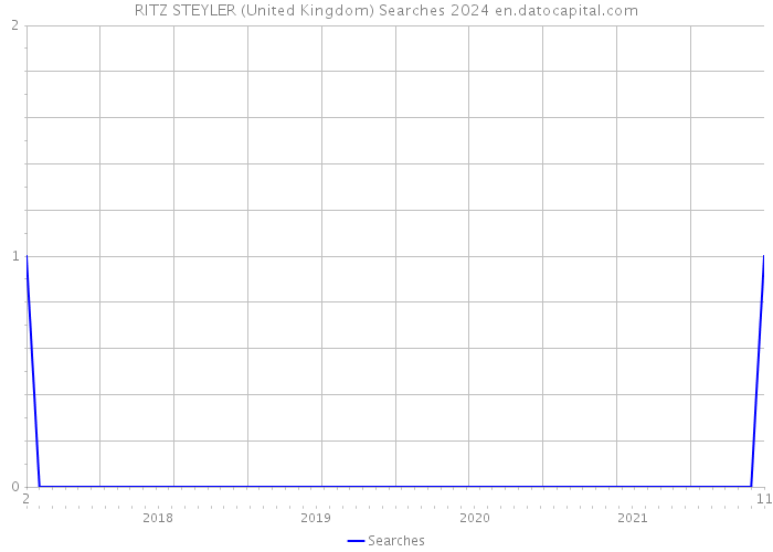 RITZ STEYLER (United Kingdom) Searches 2024 