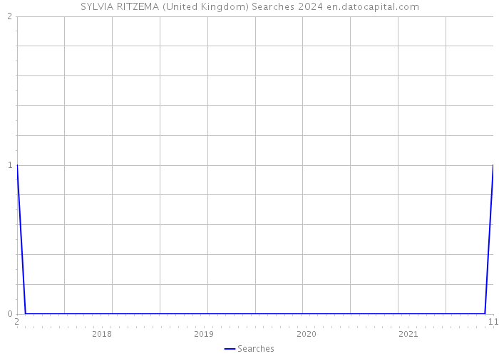 SYLVIA RITZEMA (United Kingdom) Searches 2024 