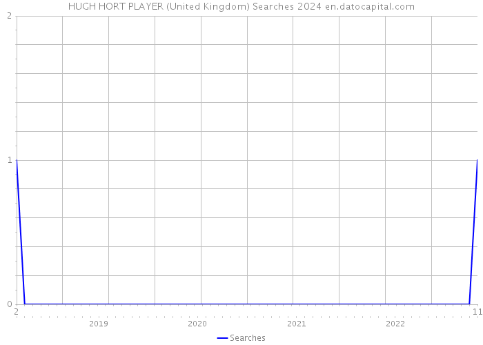 HUGH HORT PLAYER (United Kingdom) Searches 2024 