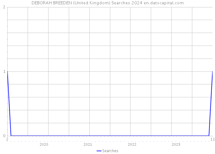 DEBORAH BREEDEN (United Kingdom) Searches 2024 