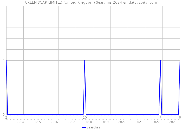 GREEN SCAR LIMITED (United Kingdom) Searches 2024 