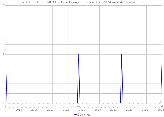 GKN DEFENCE LIMITED (United Kingdom) Searches 2024 