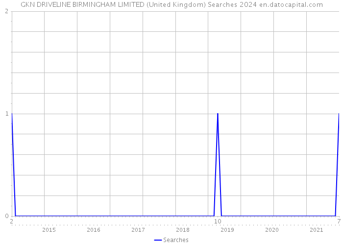 GKN DRIVELINE BIRMINGHAM LIMITED (United Kingdom) Searches 2024 