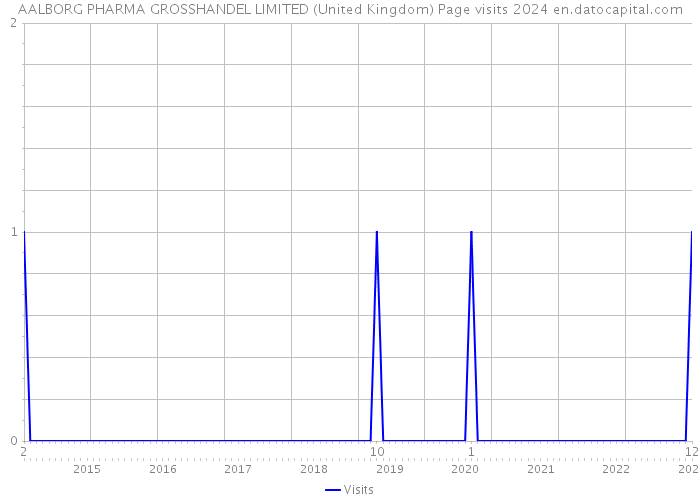 AALBORG PHARMA GROSSHANDEL LIMITED (United Kingdom) Page visits 2024 