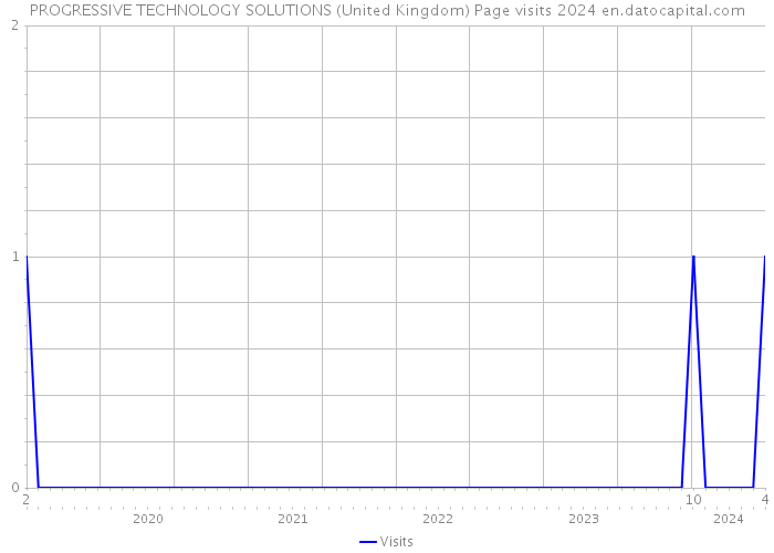 PROGRESSIVE TECHNOLOGY SOLUTIONS (United Kingdom) Page visits 2024 