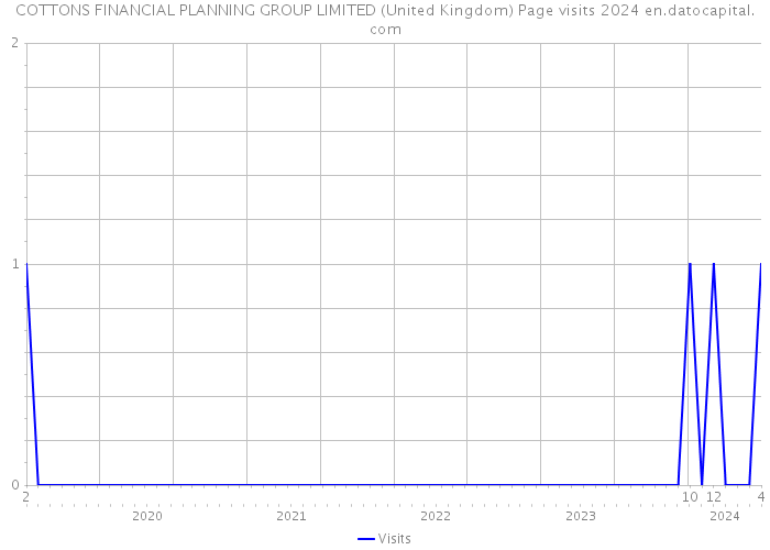 COTTONS FINANCIAL PLANNING GROUP LIMITED (United Kingdom) Page visits 2024 