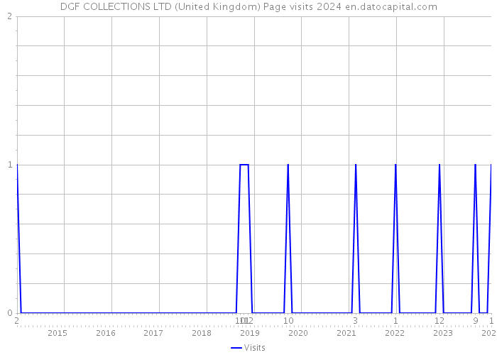 DGF COLLECTIONS LTD (United Kingdom) Page visits 2024 