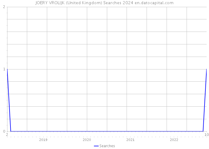 JOERY VROLIJK (United Kingdom) Searches 2024 