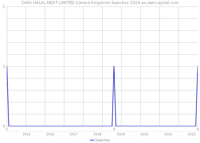 ZARA HALAL MEAT LIMITED (United Kingdom) Searches 2024 