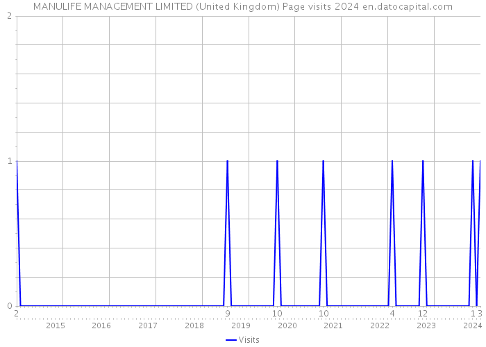 MANULIFE MANAGEMENT LIMITED (United Kingdom) Page visits 2024 