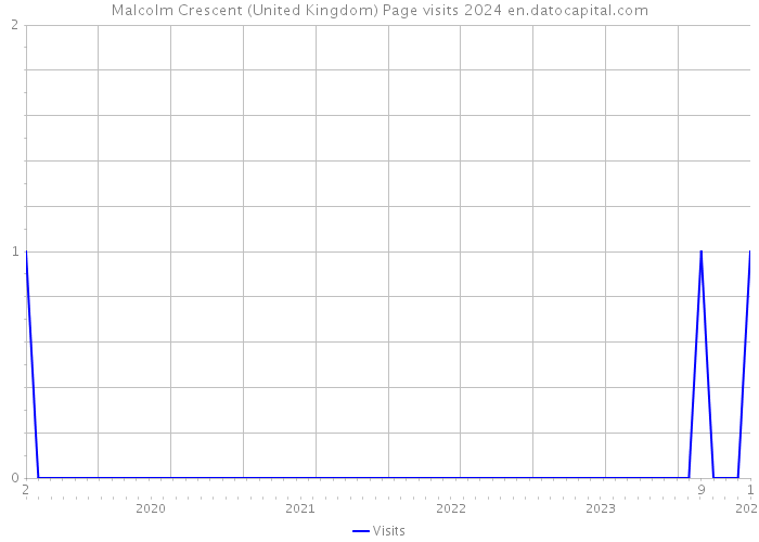 Malcolm Crescent (United Kingdom) Page visits 2024 