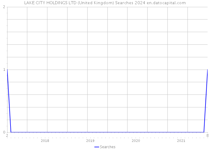 LAKE CITY HOLDINGS LTD (United Kingdom) Searches 2024 