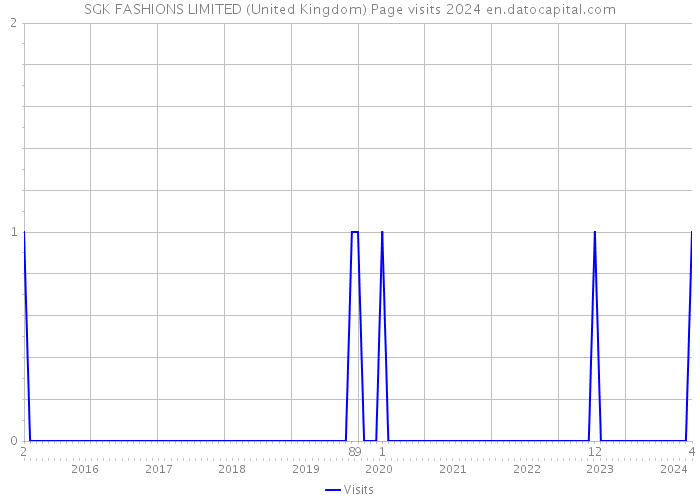 SGK FASHIONS LIMITED (United Kingdom) Page visits 2024 